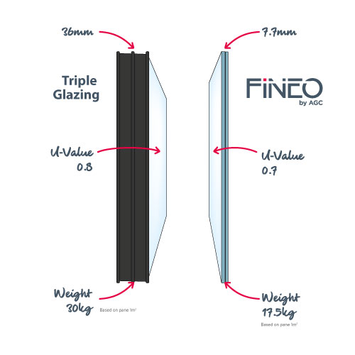 Compare Fineo with Triple glazing